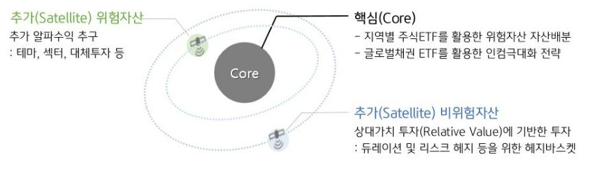 핵심(Core)-위성(Satellite) 구조의 포트폴리오를 보여주는 자료.